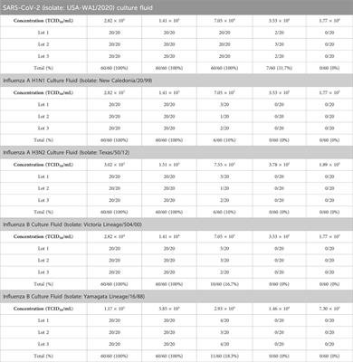 Performance evaluation of a SARS-CoV-2 and influenza A/B combo rapid antigen test